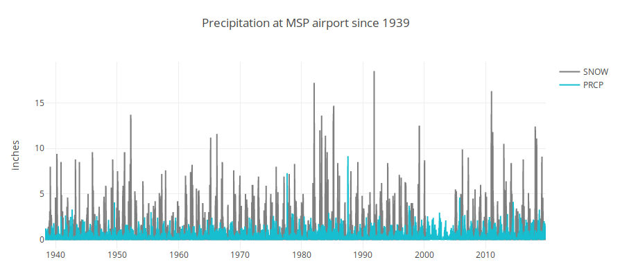 Precipitation at MSP