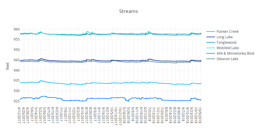 Streams